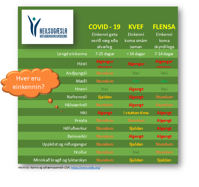 Mismunandi einkenni, COVID-19, kvefs og flensu